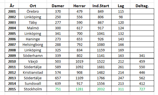 Mastersudvikling i
                                              Sverige 2001 - 2015